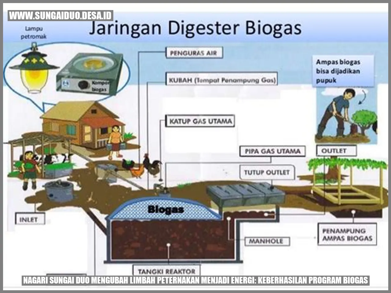 Nagari Sungai Duo Mengubah Limbah Peternakan menjadi Energi: Keberhasilan Program Biogas